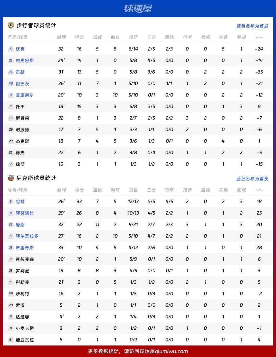 步行者vs尼克斯球员数据