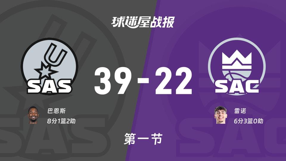 NBA常规赛：马刺首节领先国王17分，巴恩斯得到8分，雷诺得到6分