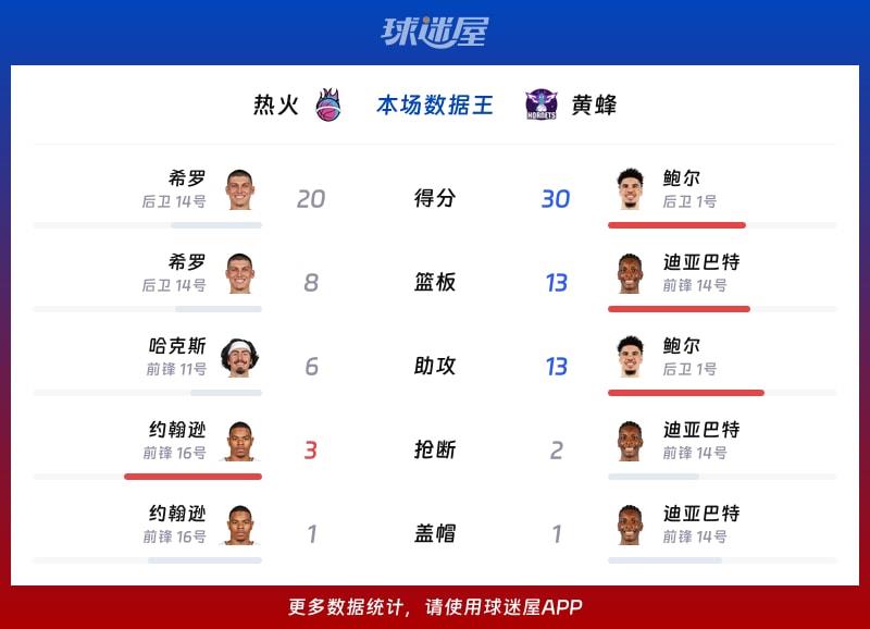 热火vs黄蜂各项最佳
