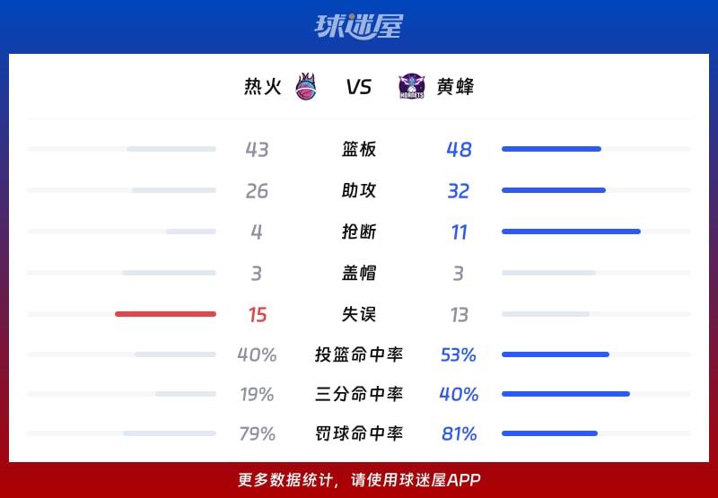热火vs黄蜂球队数据