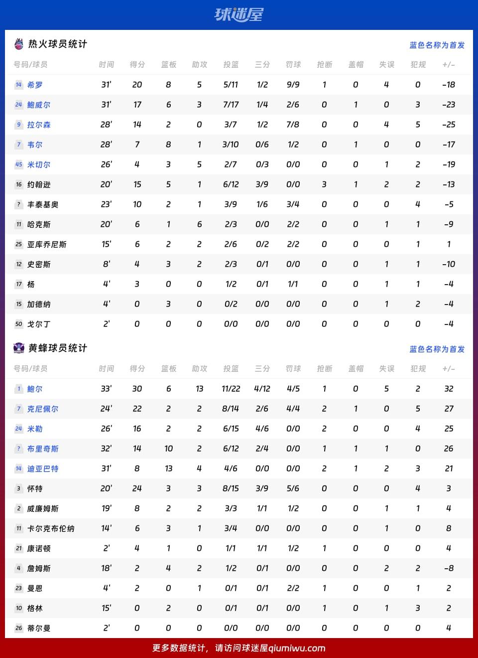 热火vs黄蜂球员数据