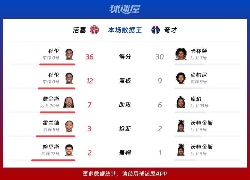活塞vs奇才各项最佳