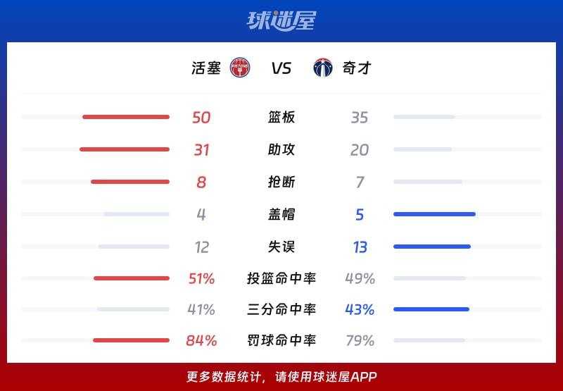 活塞vs奇才球队数据