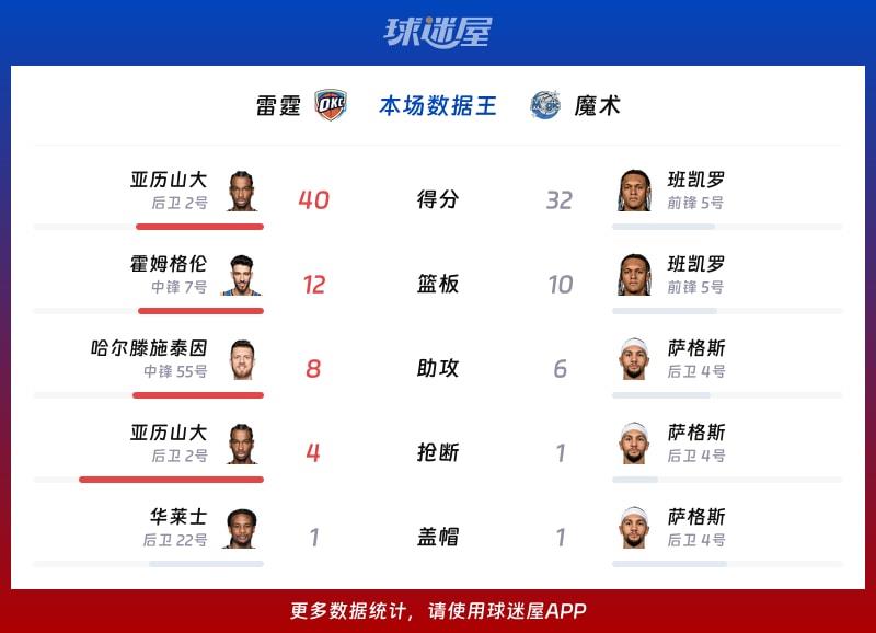 雷霆vs魔术各项最佳