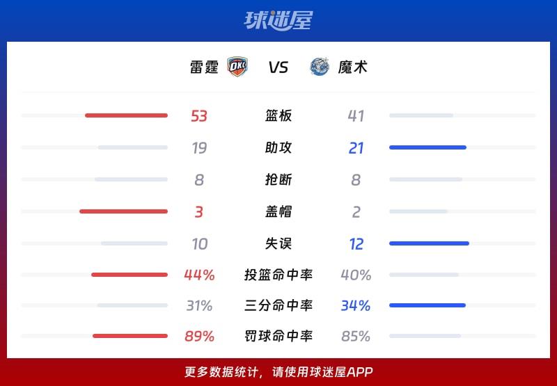 雷霆vs魔术球队数据