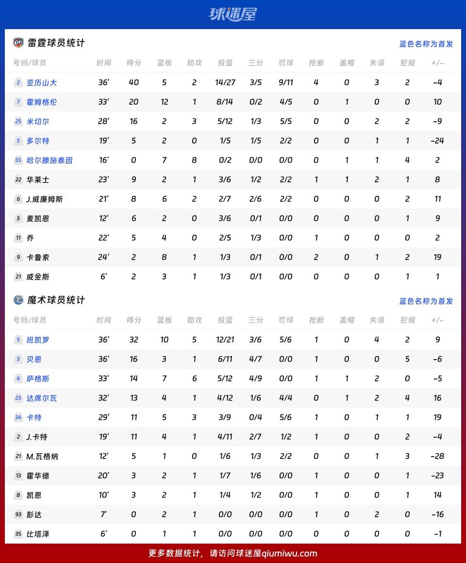 雷霆vs魔术球员数据