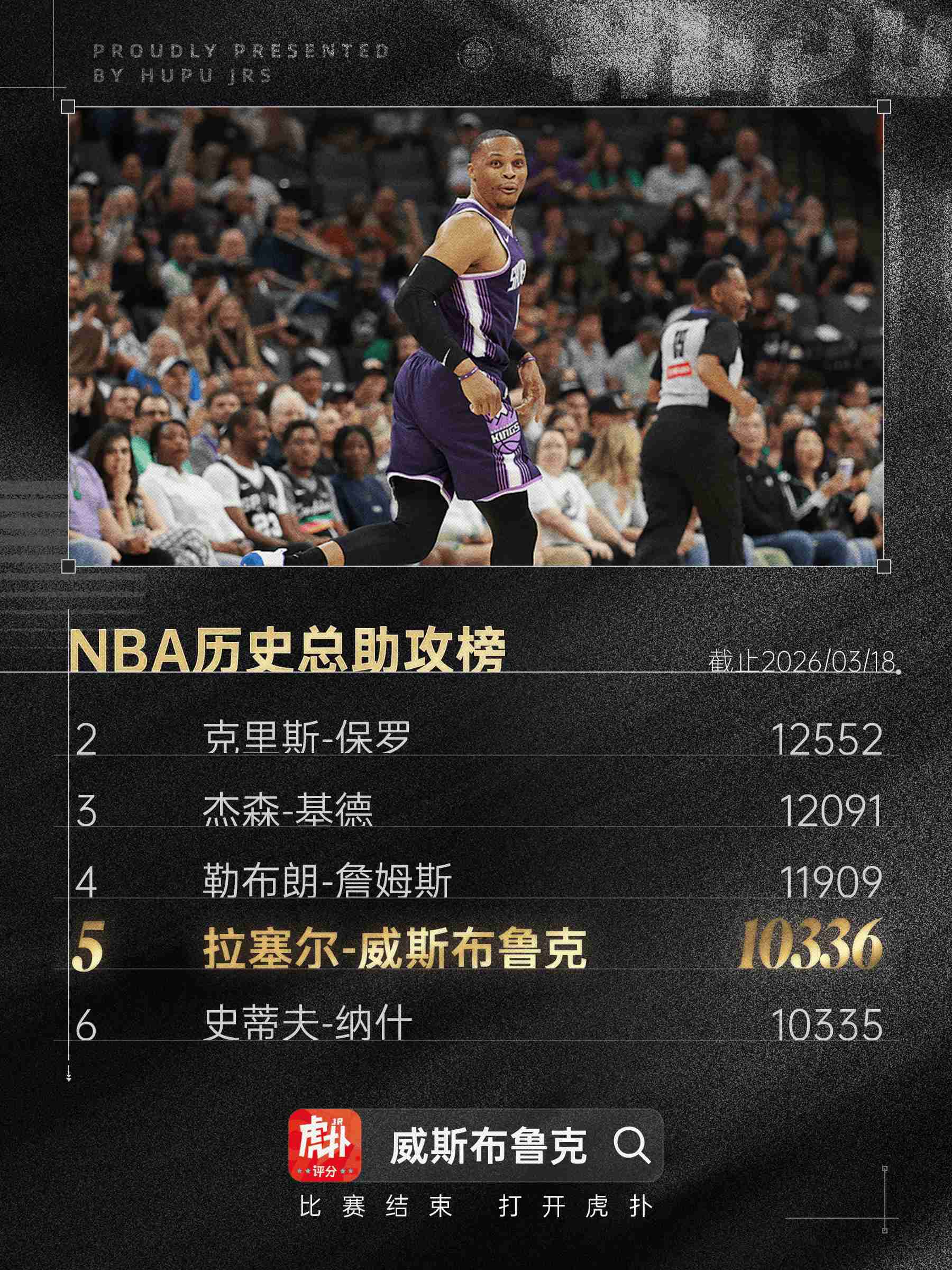 威少职业生涯助攻数达10336次，超越纳什升至历史助攻榜第五位