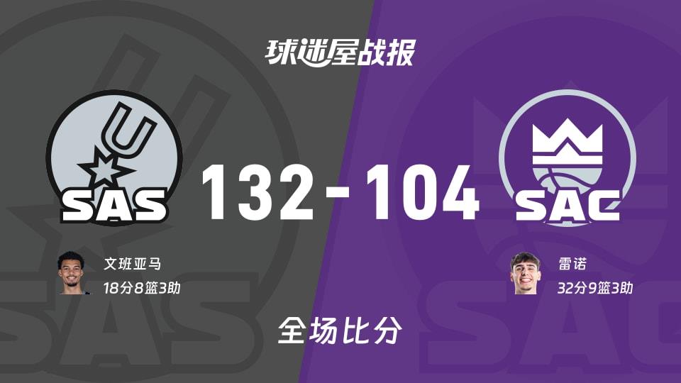 NBA常规赛:文班亚马18 8 3,马刺以132-104战胜国王
