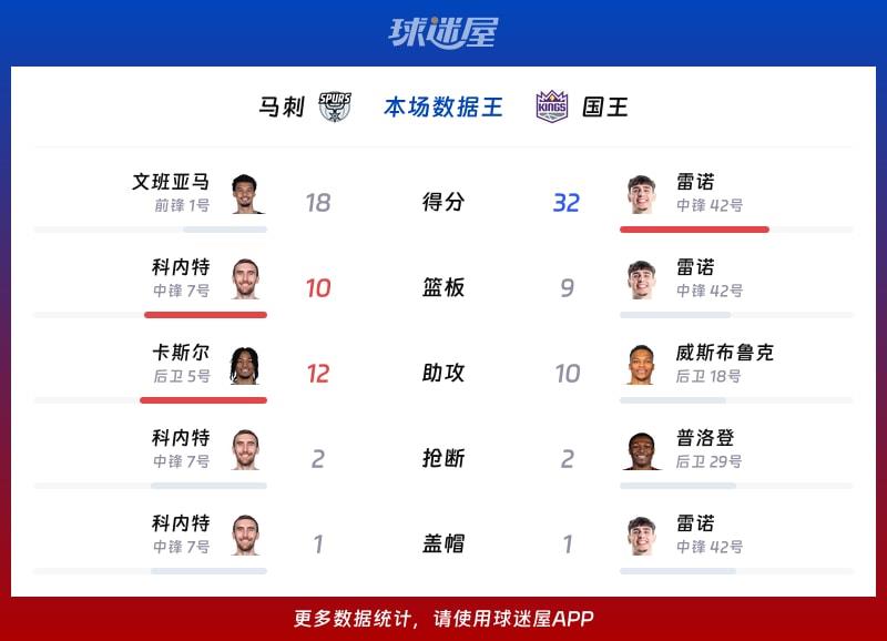 马刺vs国王各项最佳