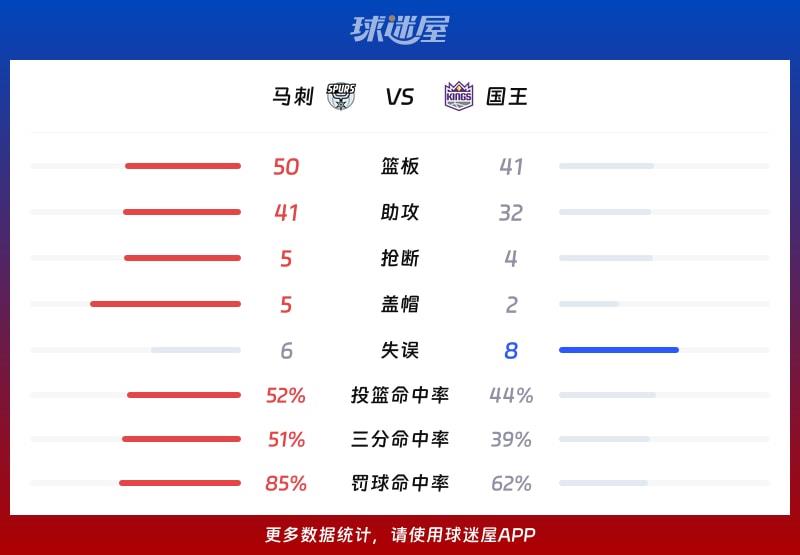 马刺vs国王球队数据