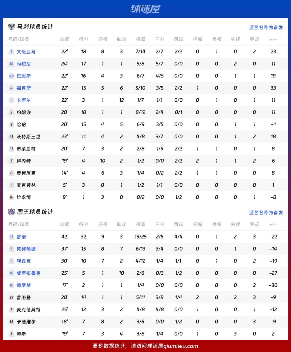 马刺vs国王球员数据