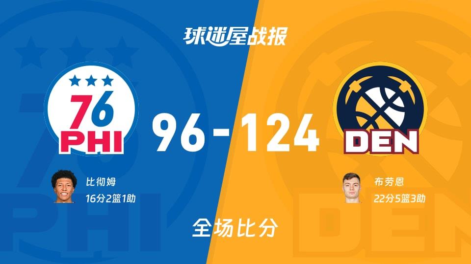 NBA常规赛:布劳恩22 5 3,掘金以124-96战胜76人