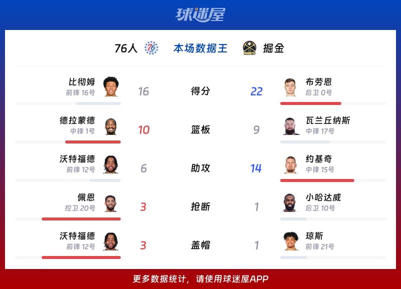 76人vs掘金各项最佳