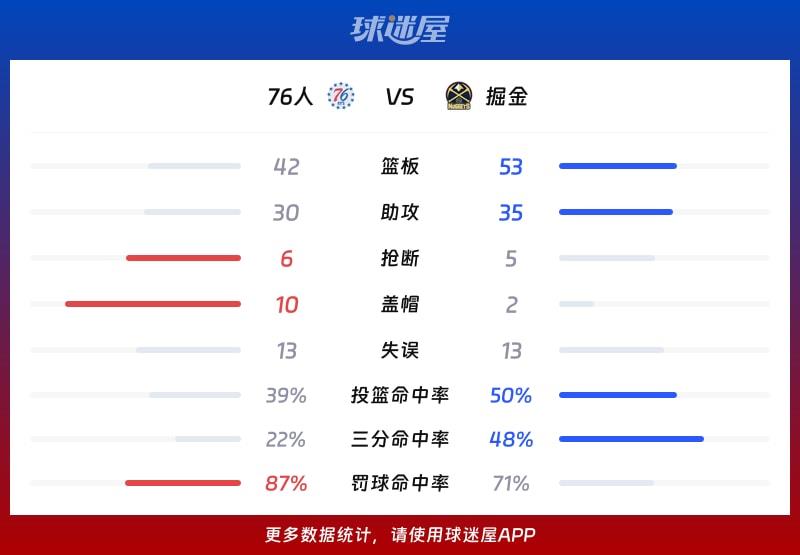 76人vs掘金球队数据