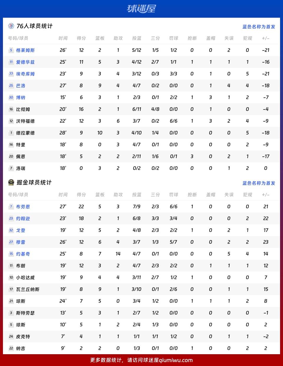 76人vs掘金球员数据