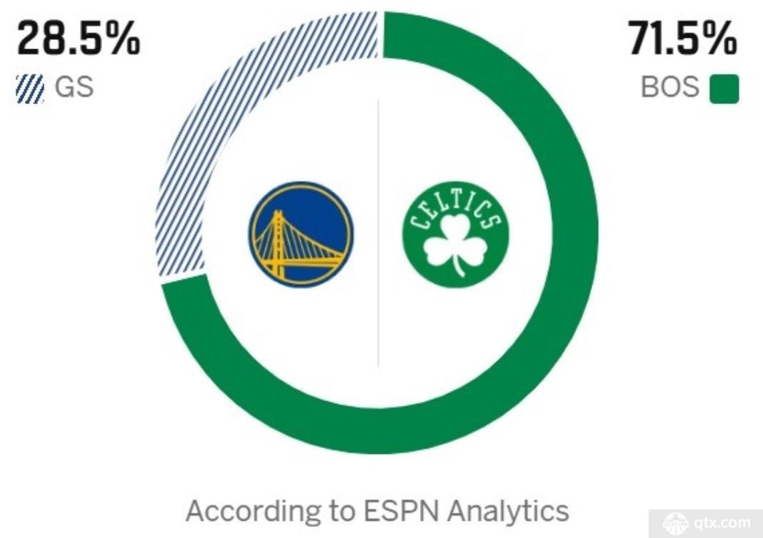 ESPN预测勇士对阵凯尔特人胜率