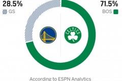ESPN预测勇士对阵凯尔特人胜率，主场球队胜率高达71.5%