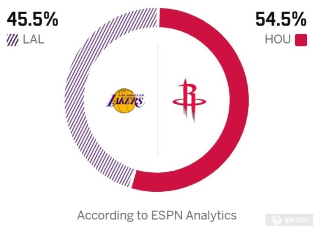 ESPN预测湖人对阵火箭胜率