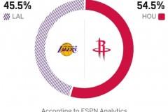 ESPN预测湖人对阵火箭胜率，主场球队胜率达到54.5%