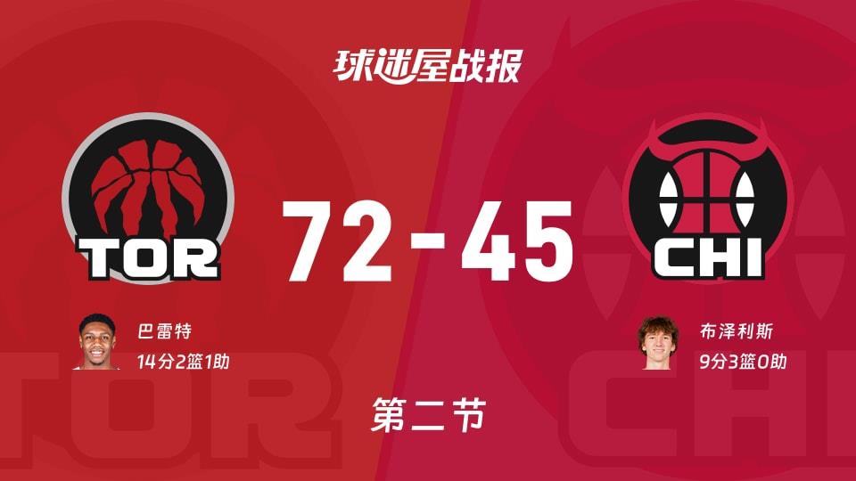 猛龙vs公牛：半场结束，猛龙72-45公牛，巴雷特得到14分