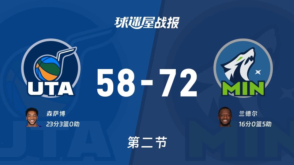 NBA常规赛:森林狼半场领先爵士14分,兰德尔得到16分,森萨博得到23分