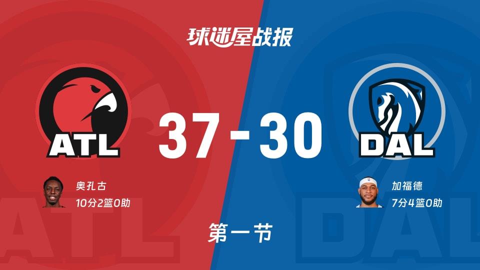 老鹰vs独行侠:首节战罢,老鹰37-30独行侠,奥孔古得到10分