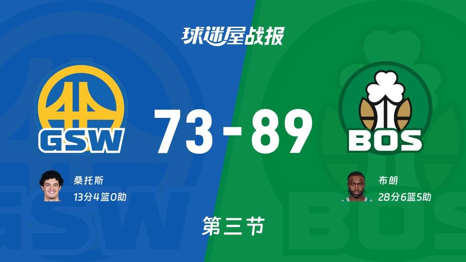 NBA常规赛:三节战罢,凯尔特人以89-73领先勇士,布朗28 6 5