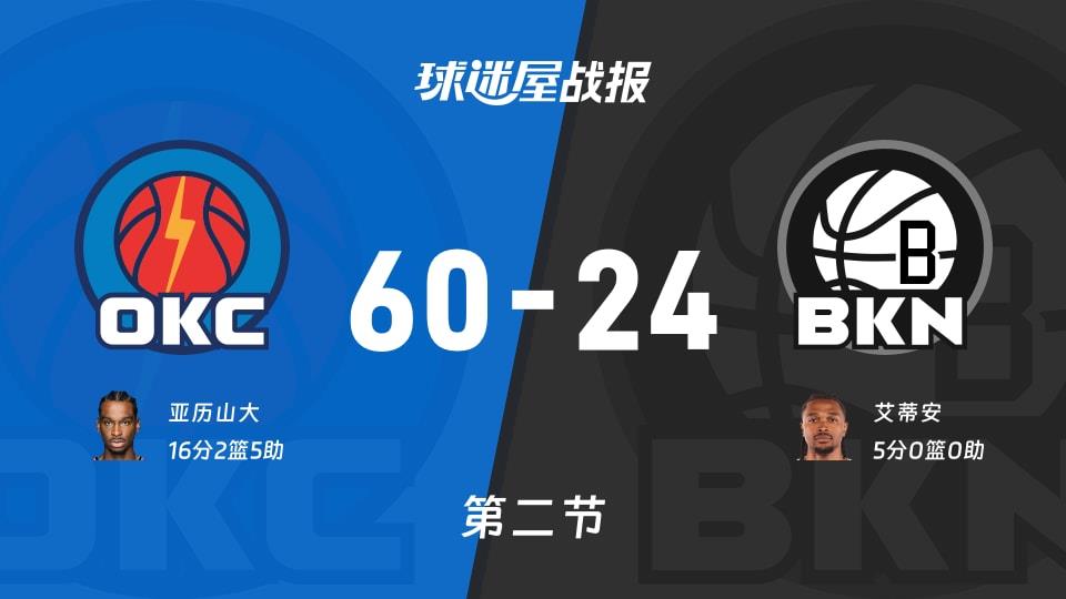 NBA常规赛:雷霆半场领先篮网36分,亚历山大得到16分,艾蒂安得到5分
