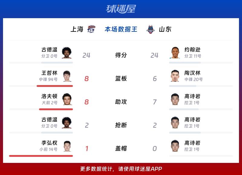 上海vs山东各项最佳