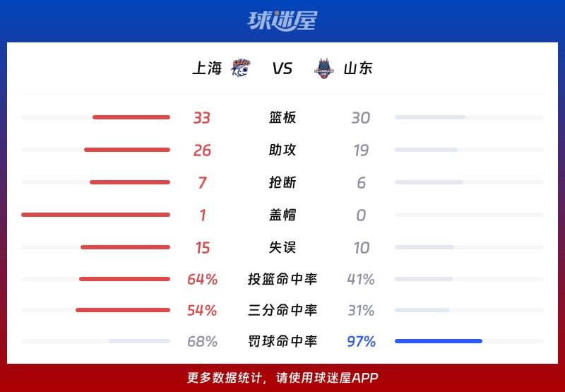 上海vs山东球队数据