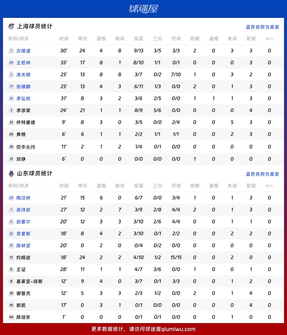 上海vs山东球员数据