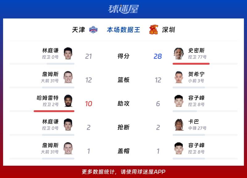 天津vs深圳各项最佳