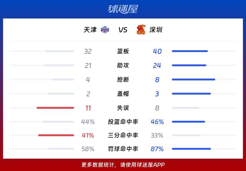 天津vs深圳球队数据