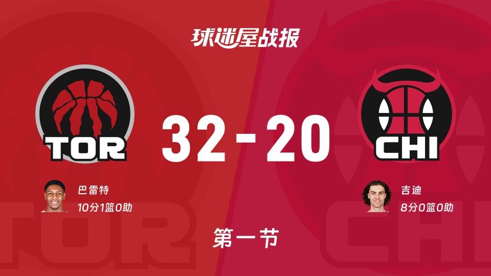 猛龙vs公牛:首节战罢,猛龙32-20公牛,巴雷特得到10分