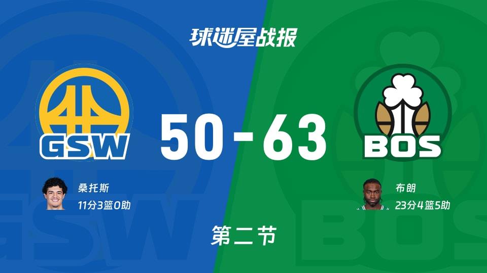 NBA常规赛:次节战罢,凯尔特人以63-50领先勇士,布朗23 4 5