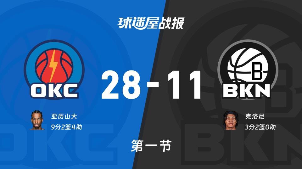 NBA常规赛:雷霆第一节领先篮网17分,亚历山大得到9分,克洛尼得到3分