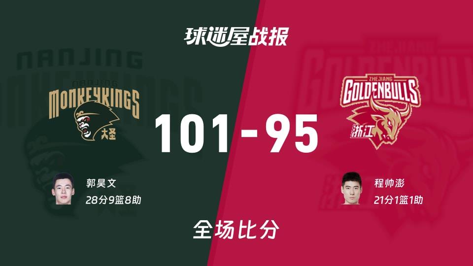 CBA常规赛：同曦以101-95战胜浙江，郭昊文28 9 8