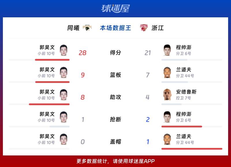 同曦vs浙江各项最佳