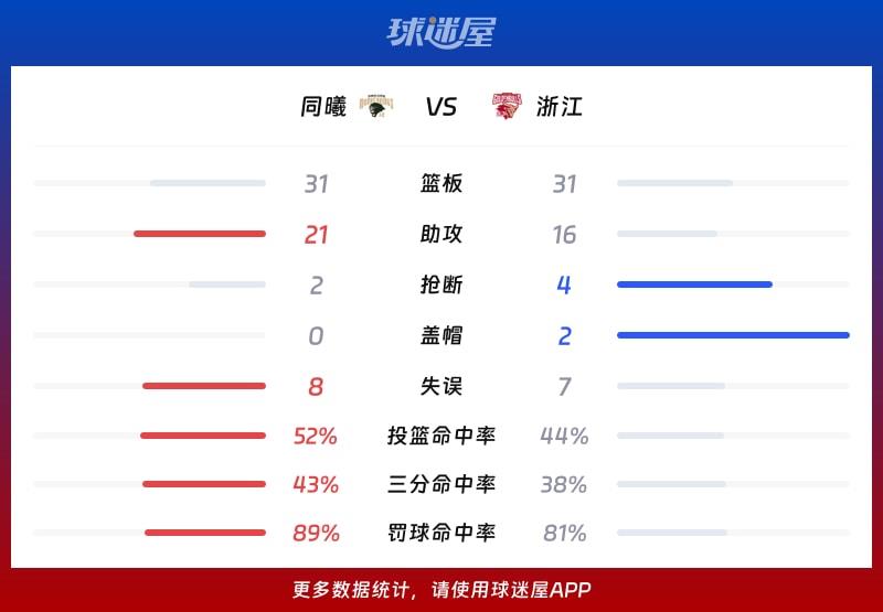 同曦vs浙江球队数据