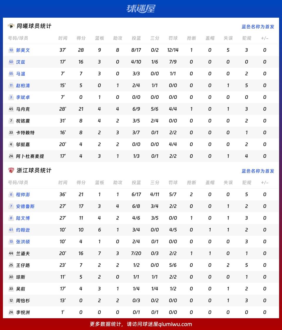 同曦vs浙江球员数据