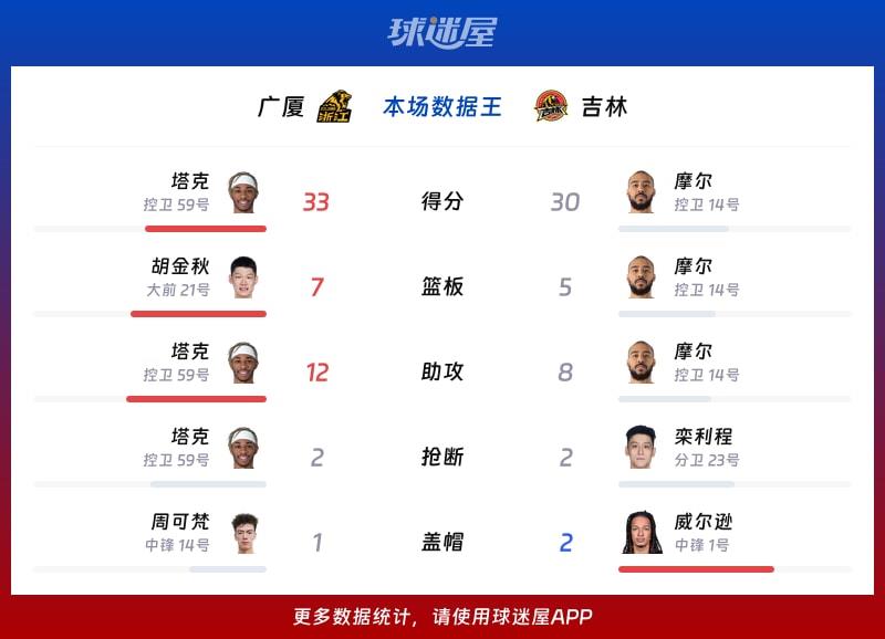广厦vs吉林各项最佳