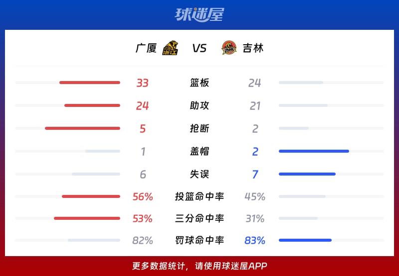 广厦vs吉林球队数据