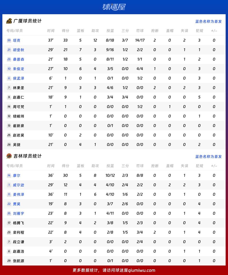 广厦vs吉林球员数据