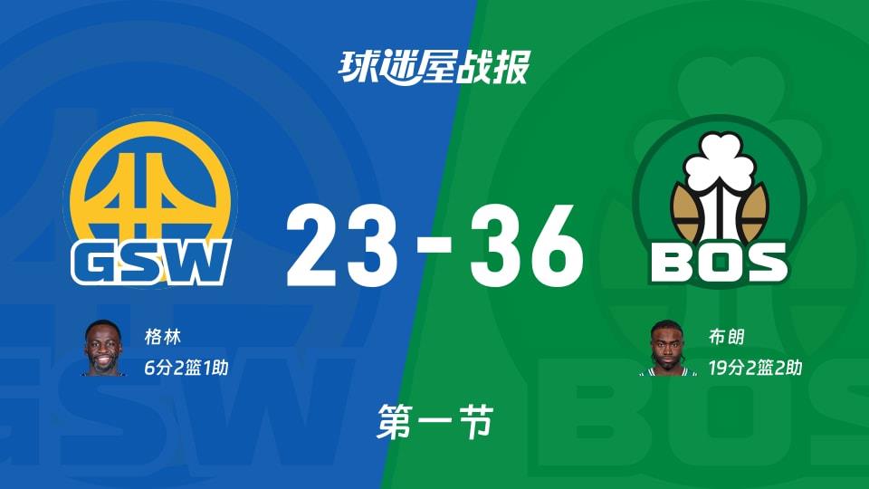 NBA常规赛：首节战罢，凯尔特人以36-23领先勇士，布朗19 2 2