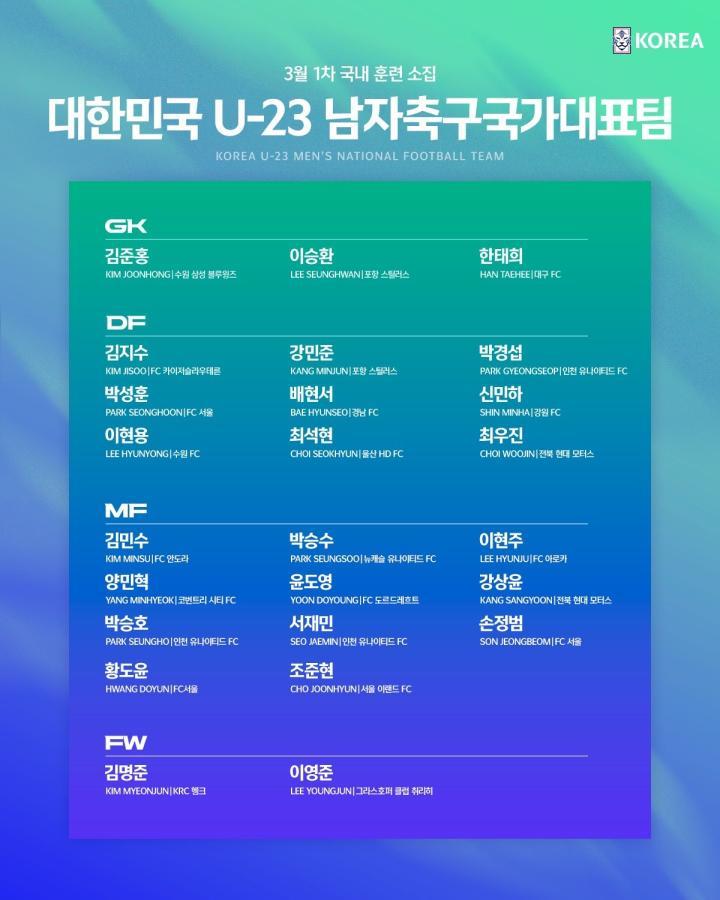 韩国U23三月集训名单出炉，梁民革金志树领衔，八名海外球员入选
