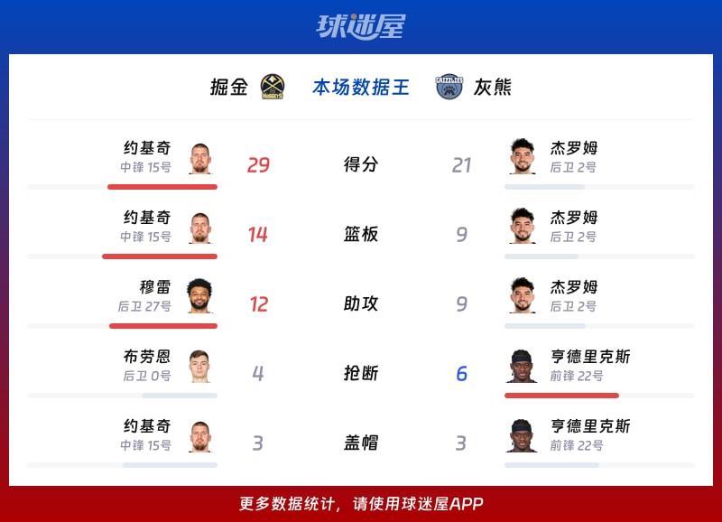 掘金vs灰熊各项最佳