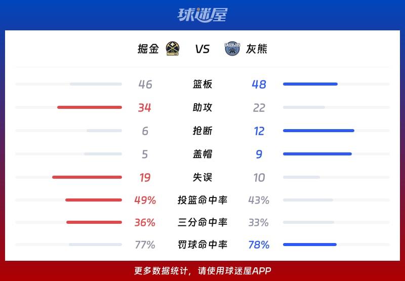 掘金vs灰熊球队数据