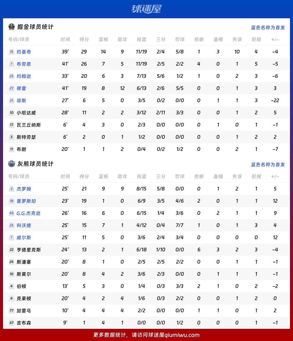 掘金vs灰熊球员数据