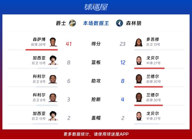 爵士vs森林狼各项最佳