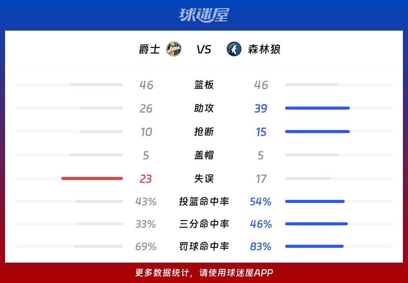 爵士vs森林狼球队数据